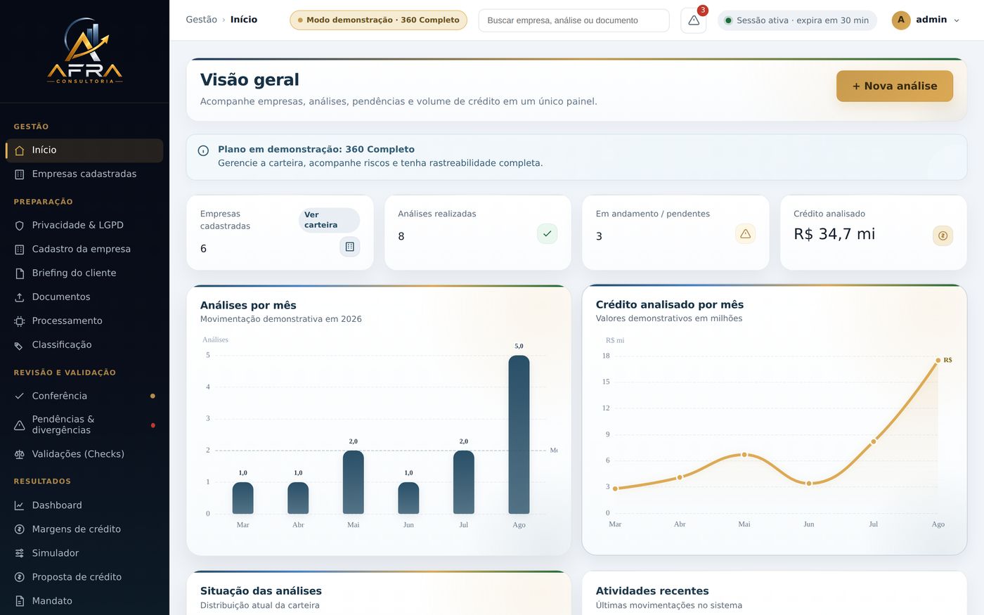 Painel do sistema An&aacute;lise Empresarial 360 mostrando indicadores de empresas cadastradas, an&aacute;lises realizadas, cr&eacute;dito analisado e gr&aacute;ficos mensais